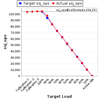 Graph of results