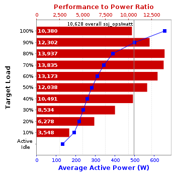 Graph of results