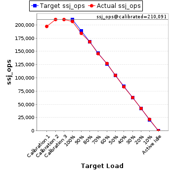 Graph of results