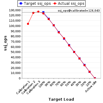 Graph of results