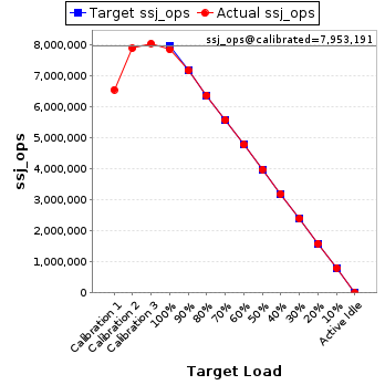 Graph of results