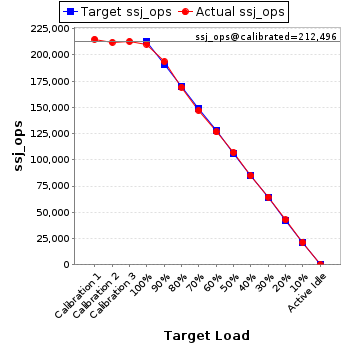 Graph of results