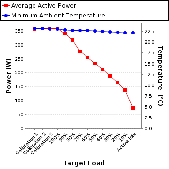 Graph of power and temperature