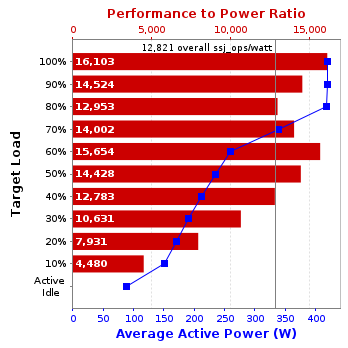 Graph of results