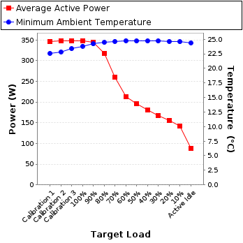 Graph of power and temperature