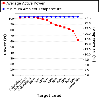 Graph of power and temperature