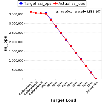 Graph of results