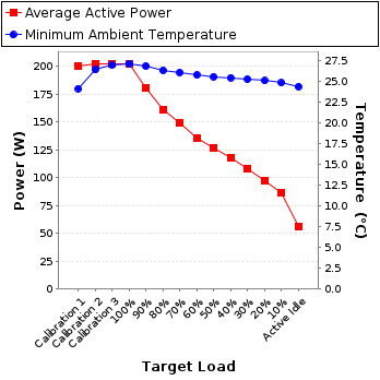 Graph of power and temperature