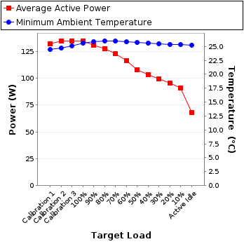 Graph of power and temperature