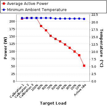 Graph of power and temperature