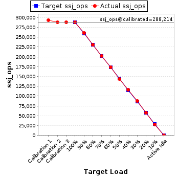 Graph of results