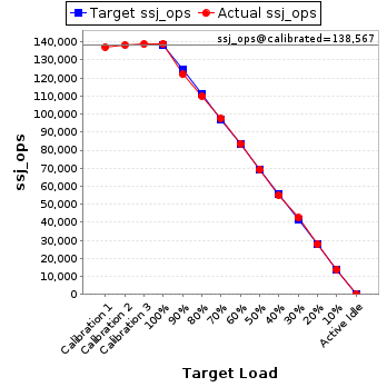 Graph of results