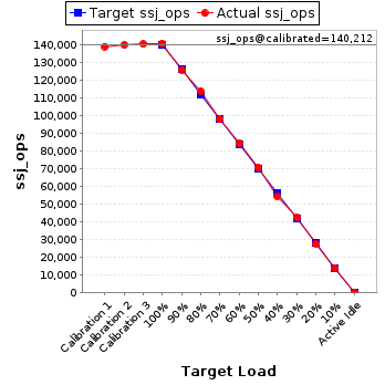 Graph of results