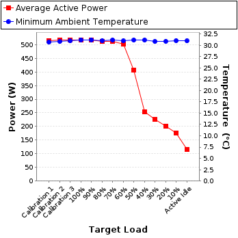 Graph of power and temperature