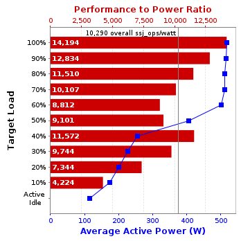 Graph of results