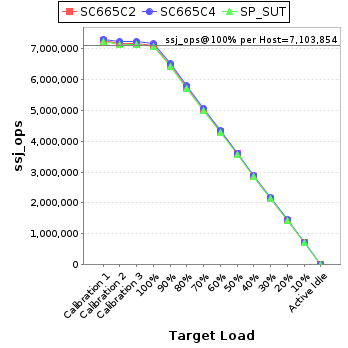 Graph of per-host results