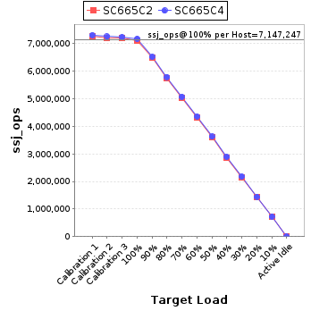 Graph of per-host results