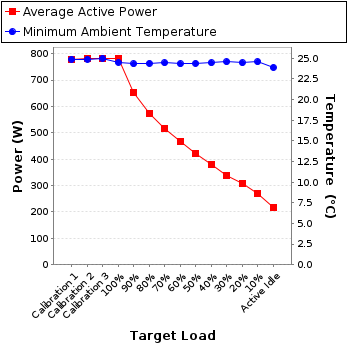 Graph of power and temperature