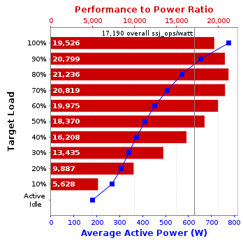 Graph of results