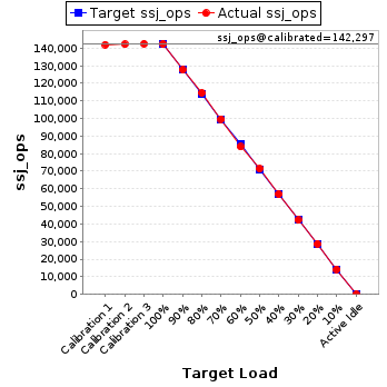 Graph of results