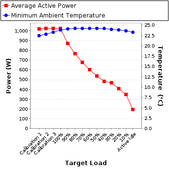 Graph of power and temperature