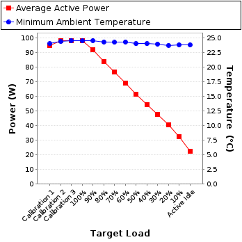 Graph of power and temperature