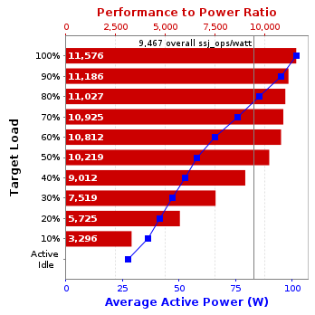 Graph of results