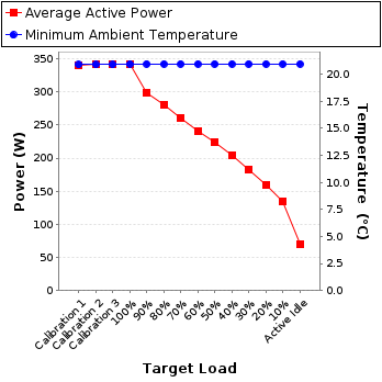 Graph of power and temperature