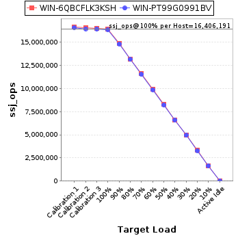 Graph of per-host results