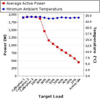 Graph of power and temperature