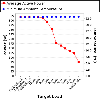 Graph of power and temperature