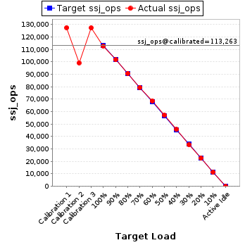 Graph of results