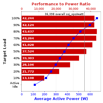 Graph of results