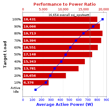 Graph of results