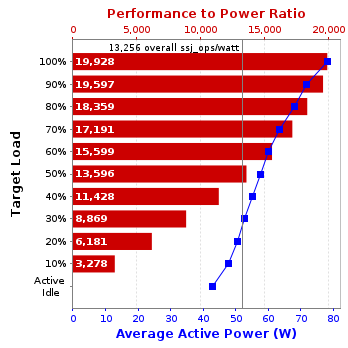 Graph of results