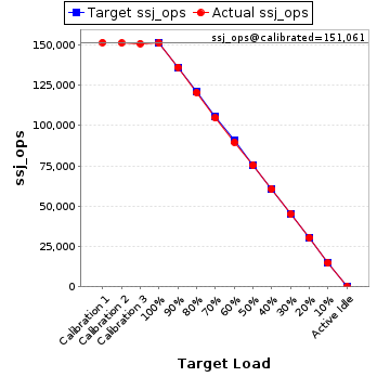 Graph of results