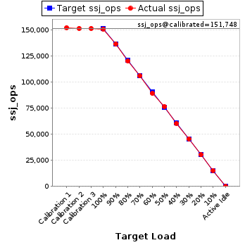 Graph of results