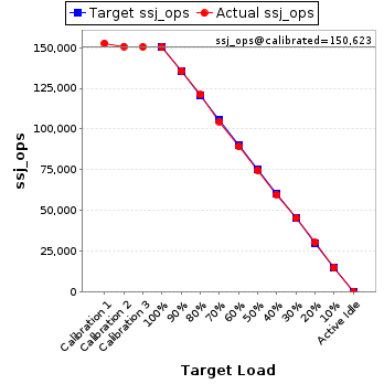 Graph of results