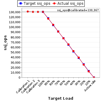 Graph of results