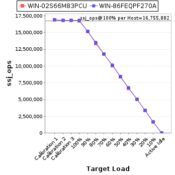 Graph of per-host results