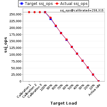 Graph of results