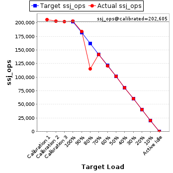 Graph of results