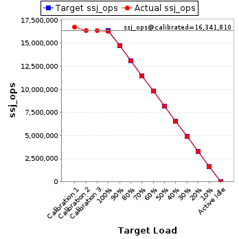 Graph of results