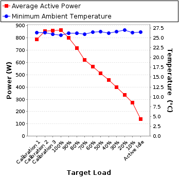 Graph of power and temperature