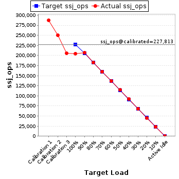 Graph of results