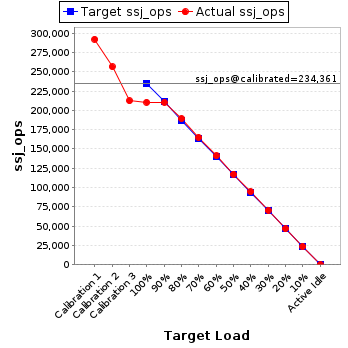 Graph of results