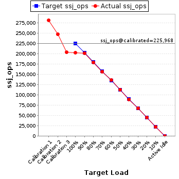 Graph of results