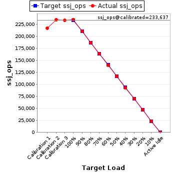 Graph of results