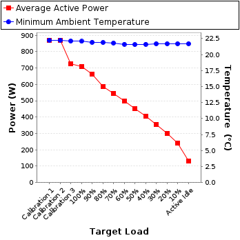 Graph of power and temperature