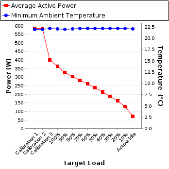 Graph of power and temperature